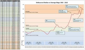 A lakás árak és az átlagkereset viszonya 1965 és 2010 között Melbourne-ben